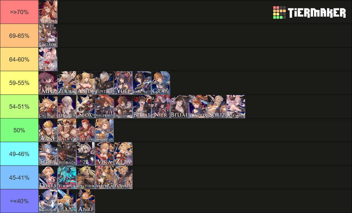 GRANBLUE FANTASY VERSUS: RISING / GBVSR (W/ MEG ) Tier List (Community ...
