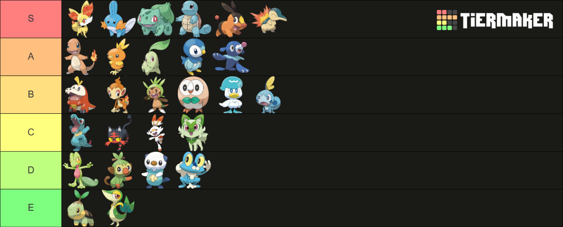 Pokémon Starter (2026) Tier List (Community Rankings) - TierMaker