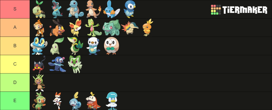Pokémon Starter (2026) Tier List (Community Rankings) - TierMaker