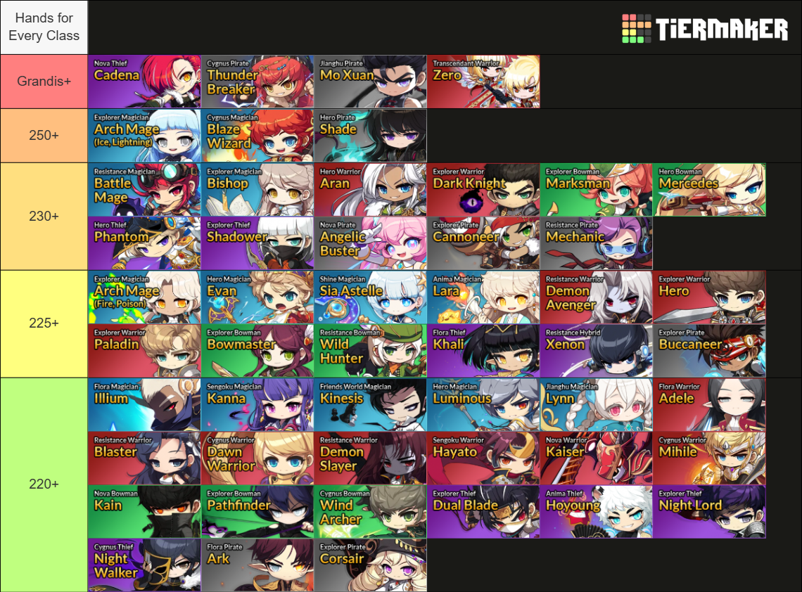 MapleStory GMS Classes (2025 Winter Update) Tier List (Community ...