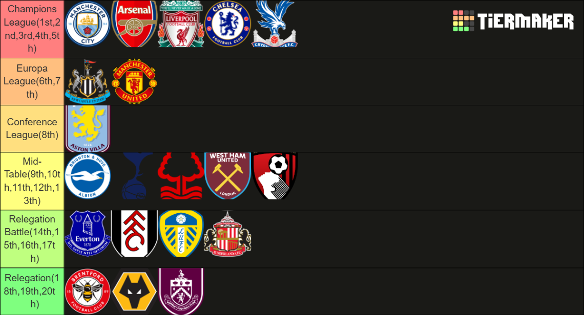 2025/2026 Premier League Tier List (Community Rankings) - TierMaker