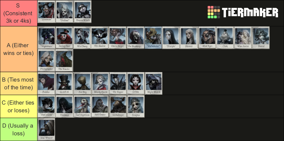 Identity V Hunters [IDV] Tier List (Community Rankings) - TierMaker