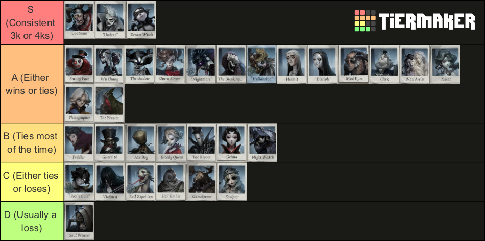 Identity V Hunters [IDV] Tier List (Community Rankings) - TierMaker