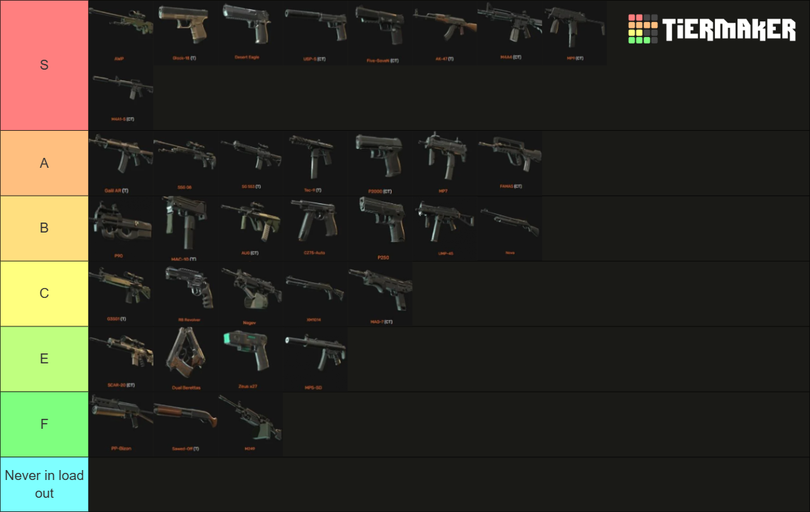 Weapons In CS2 Tier List Community Rankings TierMaker Weapons In CS2 Tier List Community Rankings TierMaker