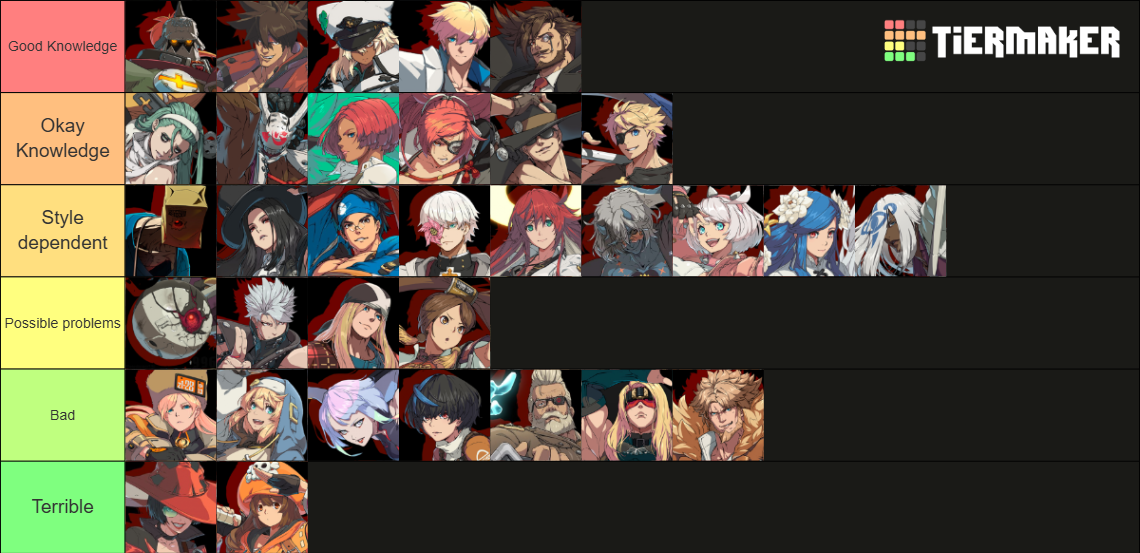 Guilty Gear Strive Roster [2.0] [JAM] [MAY 2026] Tier List (Community ...