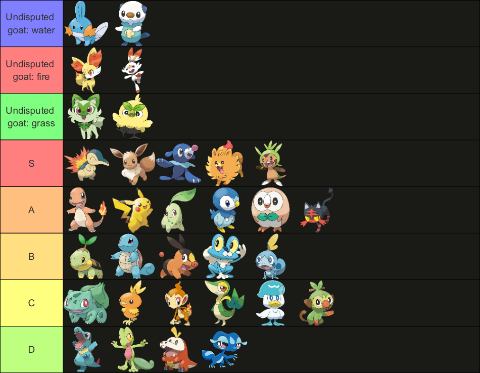 Starter Pokémon (Gen 1-10) Tier List (Community Rankings) - TierMaker