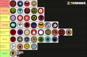 Create a Shindo bloodline (1.72) Tier List - TierMaker