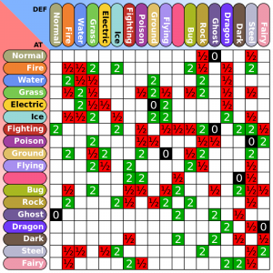 Create a pokémon type effectiveness chart tierlist Tier List