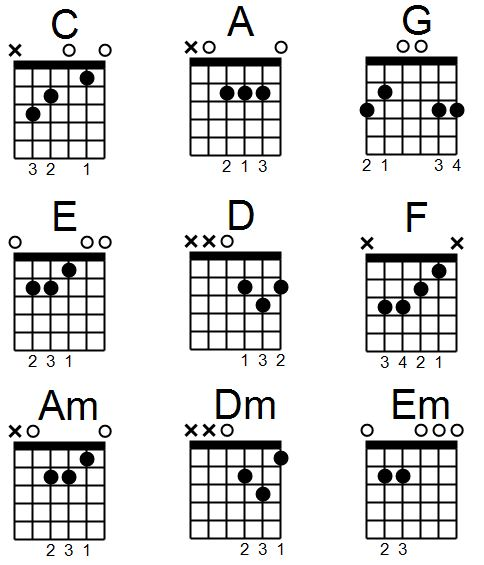 Guitar Chords Tier List (Community Rankings) - TierMaker