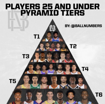Create a NBA Players Under 25 tier list. 