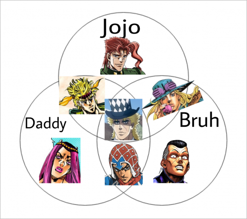 Ranking the JoBros of Jojo's Bizarre Adventure