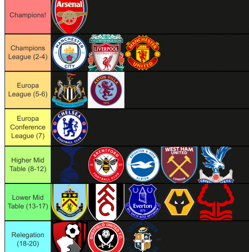 Create a Premier League Kits 23/24 Tier List - TierMaker