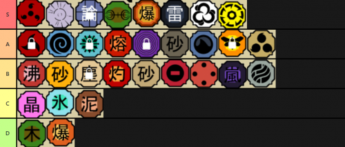 Shinobi Life 2 Genkai Showcase Tier List Community Rank Tiermaker