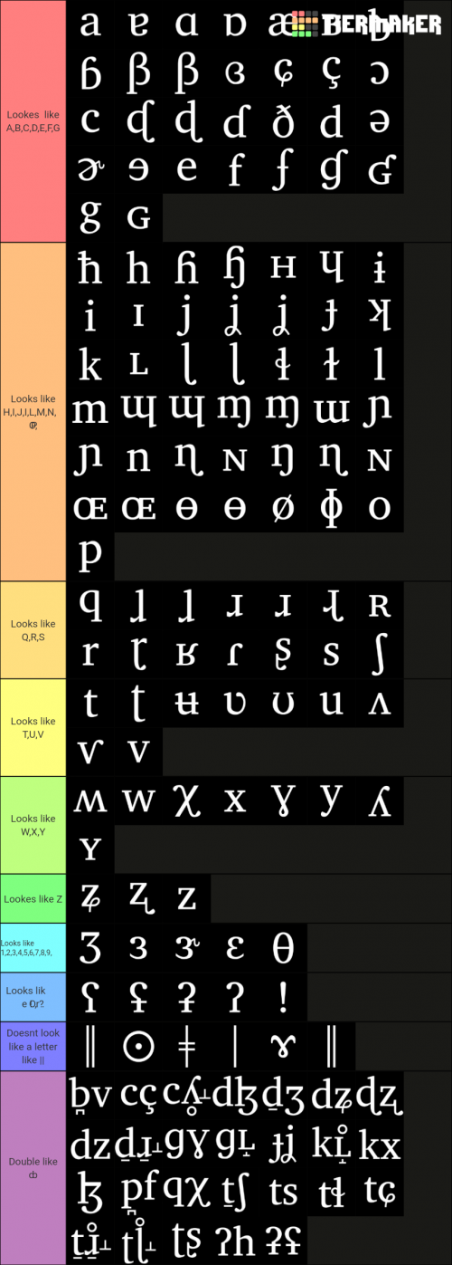Create A A B C Tier List Tiermaker