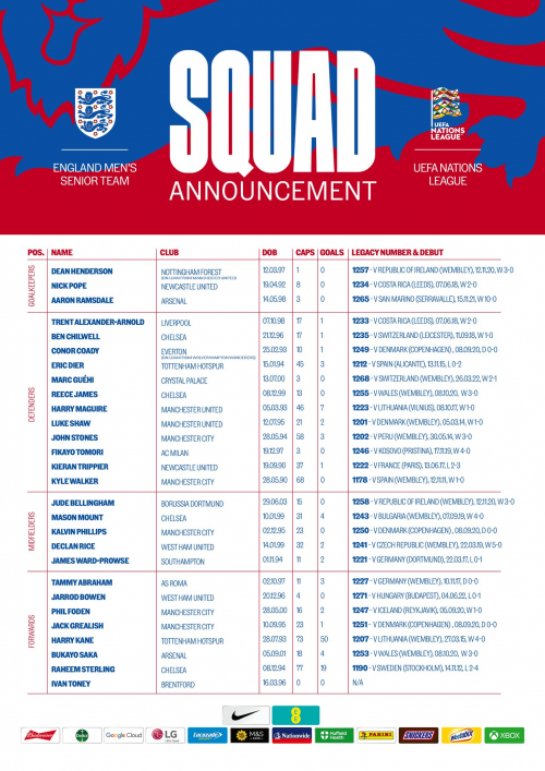 Create a Changing Southgate's England Squad (2022) Tier List - TierMaker