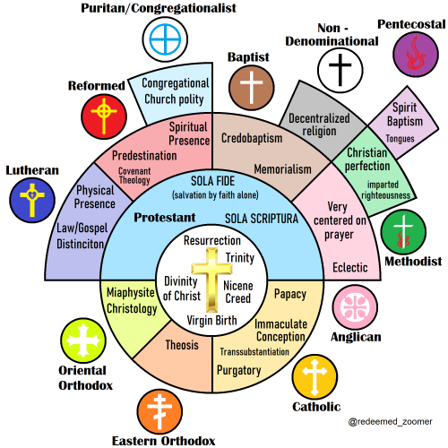 Church Denominations List