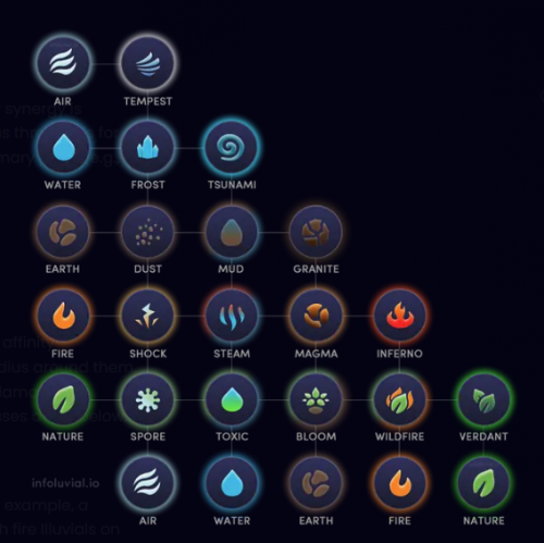 Create a Illuvium Affinities Tier List - TierMaker