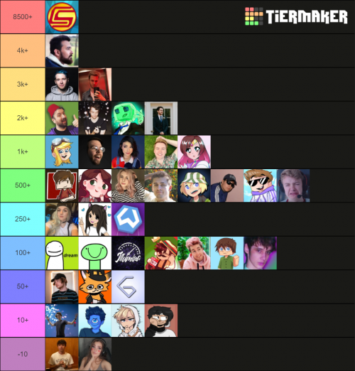 Indian Youtubers Tiers List Tier List (Community Rankings) - TierMaker