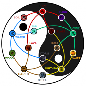 Kekkei Genkai Chart