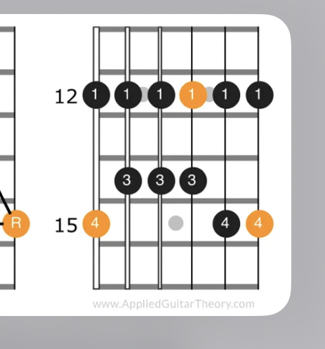 Create a Major and Minor Pentatonic Positions in the Key of G Tier List ...