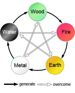 MARTIAL ARTS AS ELEMENTS Tier List (Community Rankings) - TierMaker