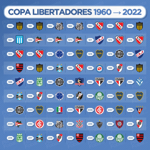 Create a Mejores campeones de libertadores (1960-2022) Tier List ...