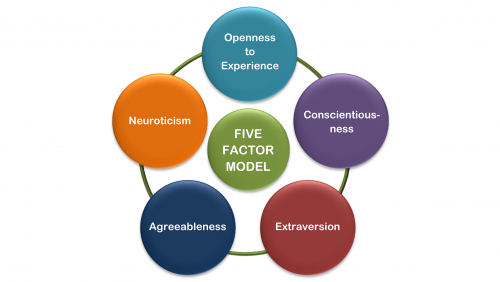 Create a OCEAN Five-Factor Model of Personality Subsets (Facets) Tier ...