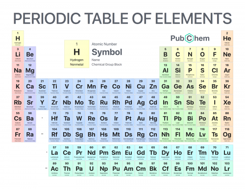 Create A Periodic Table Tier List - Tiermaker