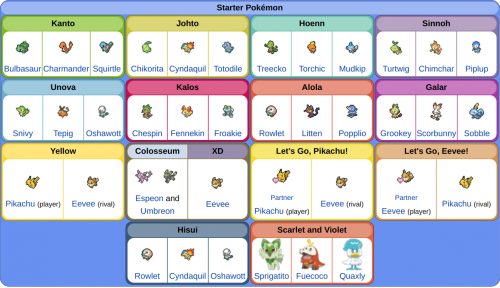 Is my starter pokemon tier list accurate?