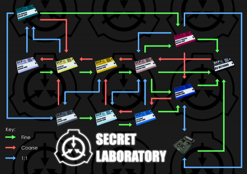 Create A Scp Keycards Tier List Tiermaker