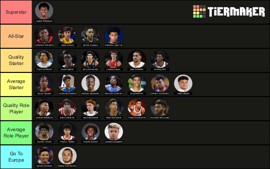 2020 NBA Draft Class Tier List (Community Rankings) - TierMaker