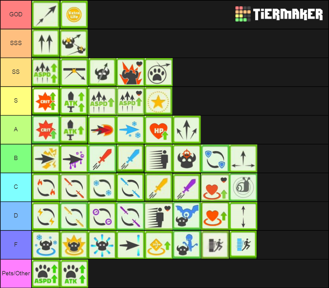 Archero Ability Tier-List by Teeds Tier List (Community Rankings ...