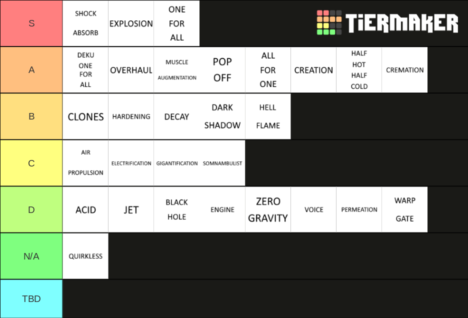 Boku no roblox quirks tier list community rankings tiermaker
