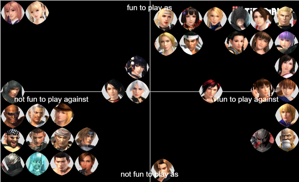DOA5LR / Dead or Alive 5 Last Round Tier List Rankings