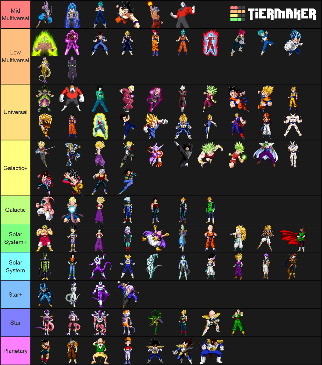 Dragon Ball Transformations and Characters Power Scale Tier List