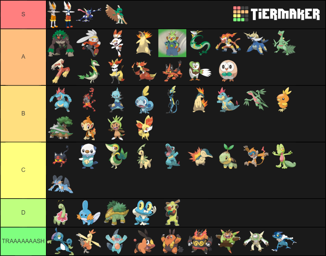 Every Single Starter Pokemon Tier List (Community Rankings) - TierMaker