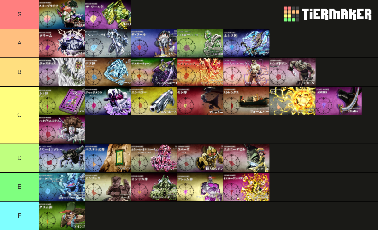 JoJo's Bizarre Adventure Stands (Stardust Crusaders, Part 3) Tier List