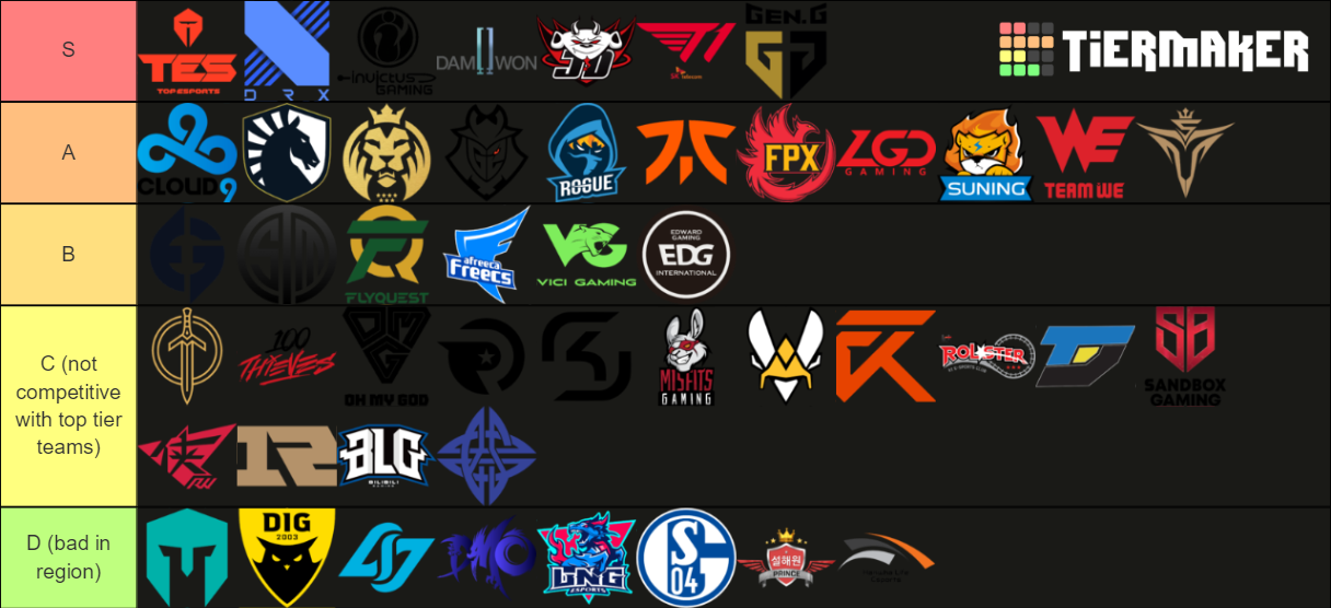 LoL All Pro Teams Major Regions Summer 2020 Tier List (Community ...