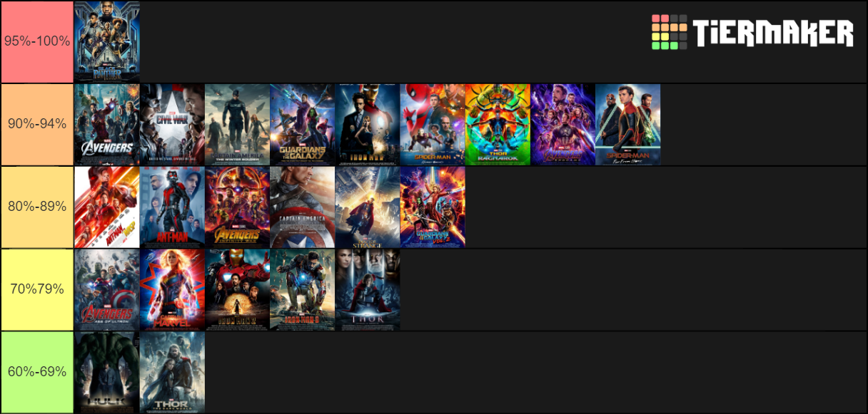 Marvel Cinematic Universe (Rotten Tomatoes) Tier List