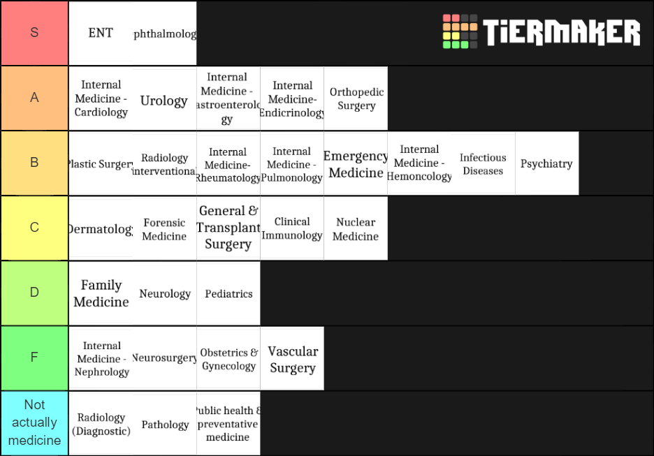 Medical Specialties Tier List (Community Rankings) - TierMaker