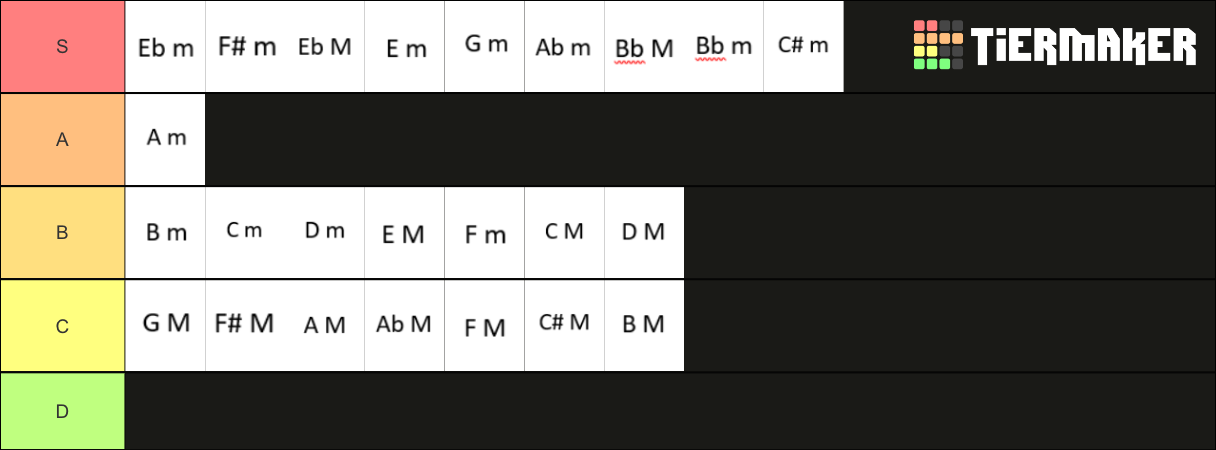 musical scales Tier List (Community Rankings) - TierMaker