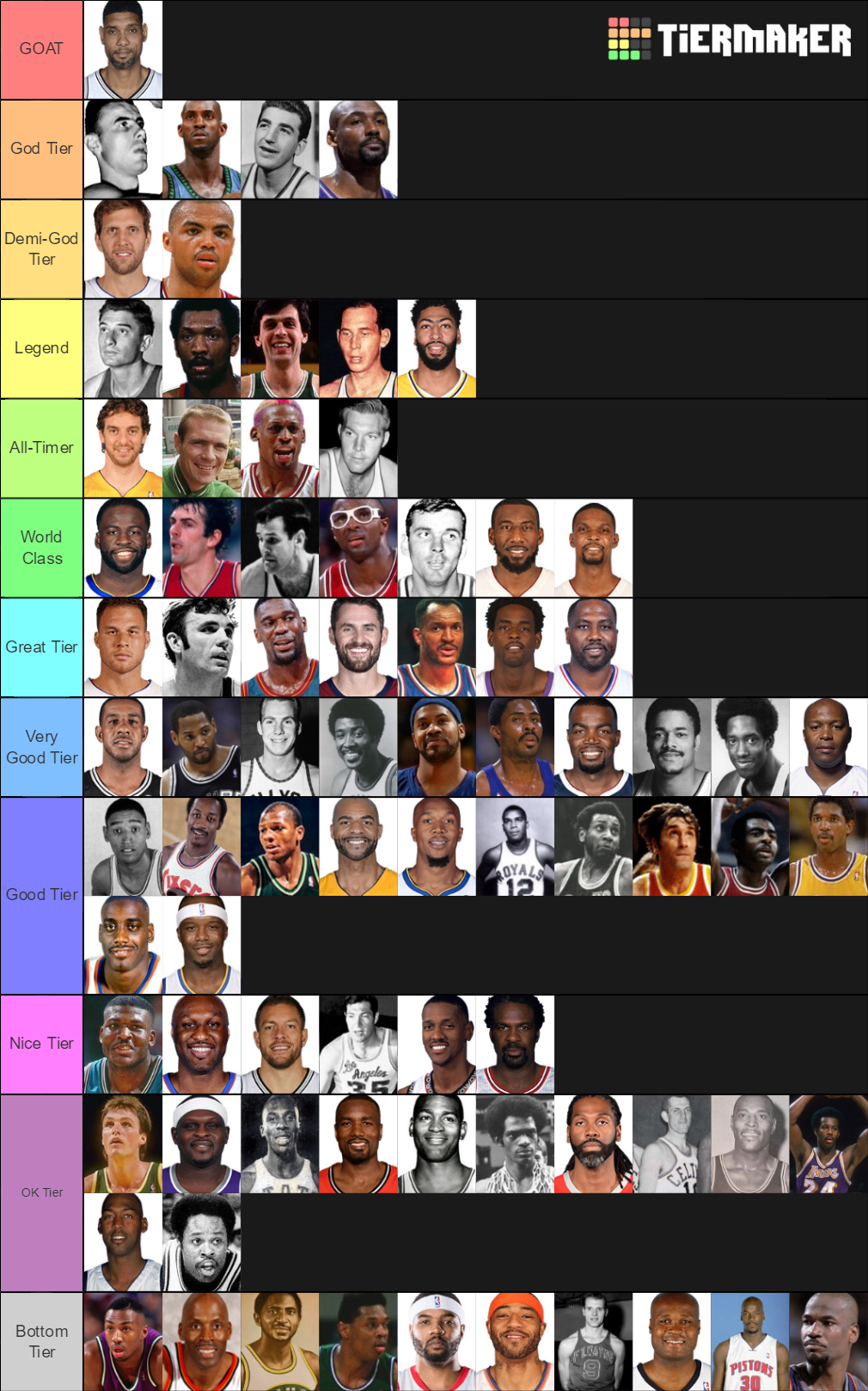 NBA PowerForwards (PF) of AllTime Tier List Rankings