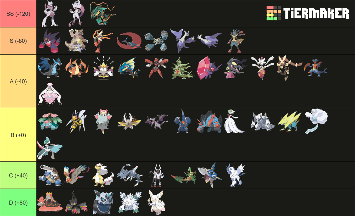 Pokemon Mega Evolutions Tier List (Community Rankings) - TierMaker