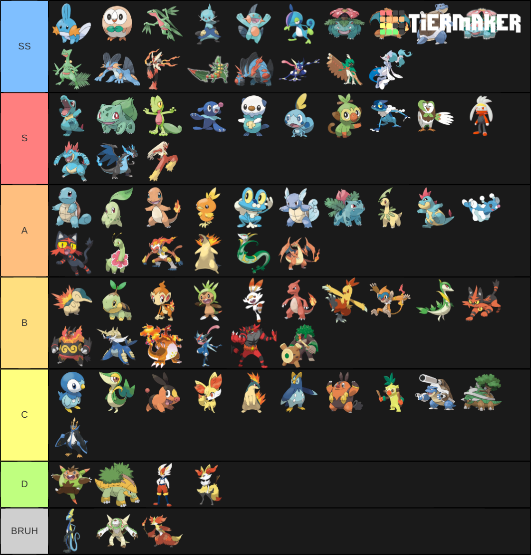 Pokemon Starters Gen 1 8 All Evolutions And Forms Tier List Community Rankings Tiermaker 8882