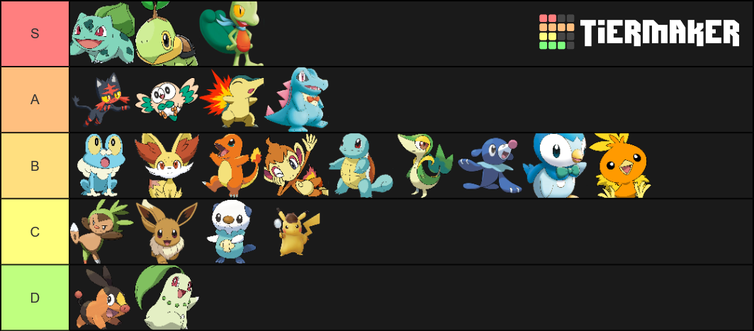 Pokemon Starters Gens 1-8 ludwigU Tier List (Community Rankings ...