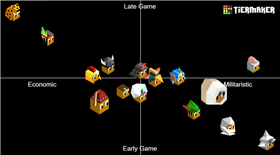 Polytopia Domination Tier List Rankings) TierMaker