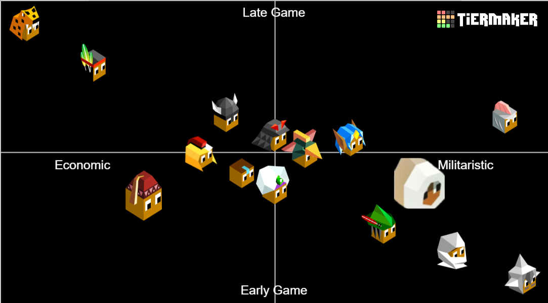 Polytopia Domination Tier List Rankings) TierMaker
