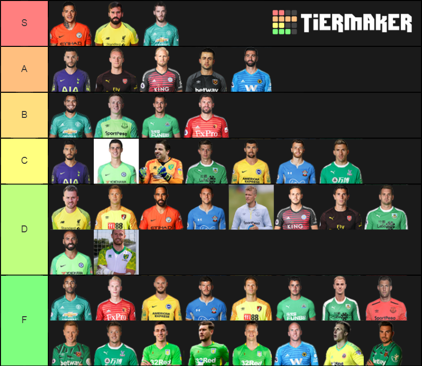 Premier League Goalkeepers (19/20 Season) Tier List (Community Rankings ...