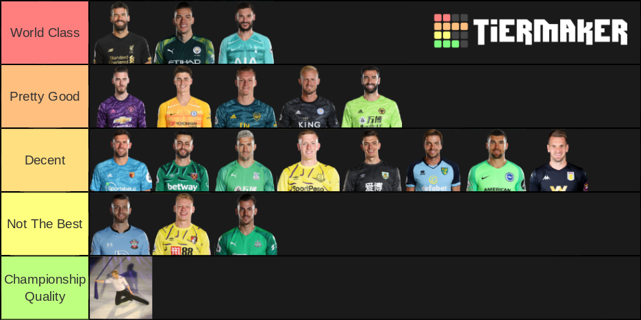 Premier League Goalkeepers Tier List (Community Rankings) - TierMaker