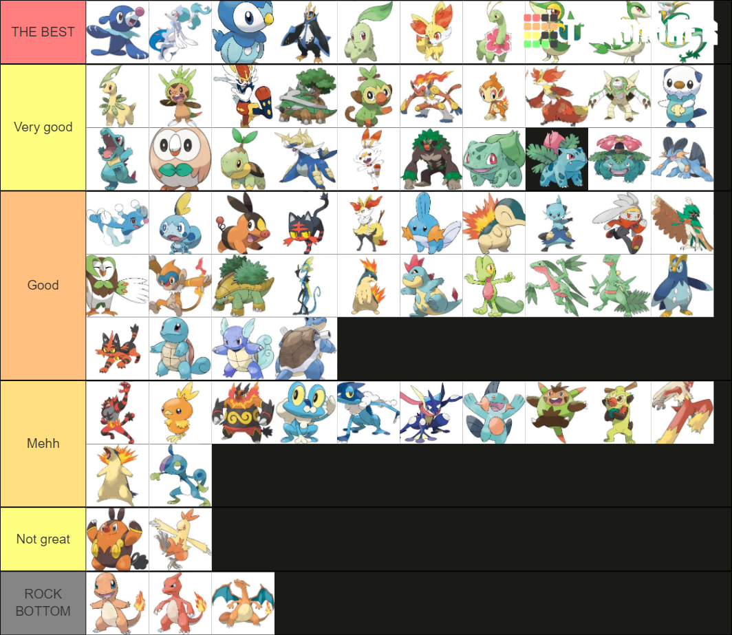 Ranking ALL Starter Pokémon Tier List (Community Rankings) - TierMaker